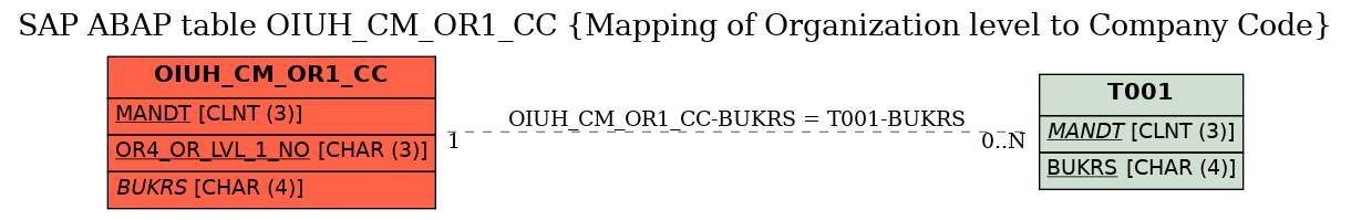 E-R Diagram for table OIUH_CM_OR1_CC (Mapping of Organization level to Company Code)