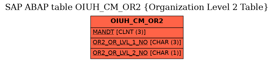 E-R Diagram for table OIUH_CM_OR2 (Organization Level 2 Table)