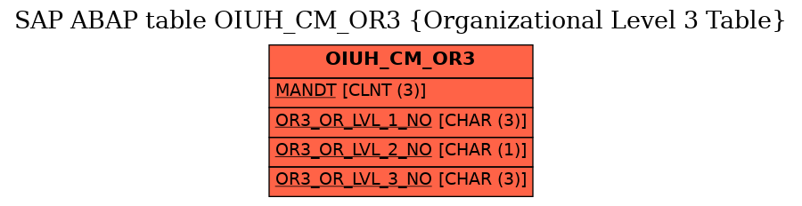 E-R Diagram for table OIUH_CM_OR3 (Organizational Level 3 Table)