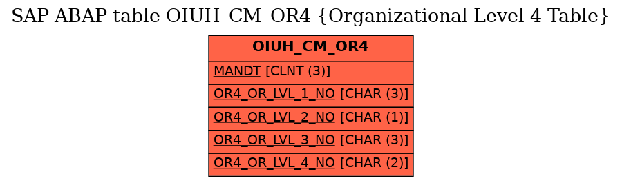 E-R Diagram for table OIUH_CM_OR4 (Organizational Level 4 Table)