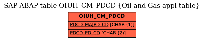 E-R Diagram for table OIUH_CM_PDCD (Oil and Gas appl table)