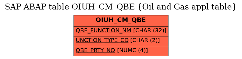 E-R Diagram for table OIUH_CM_QBE (Oil and Gas appl table)