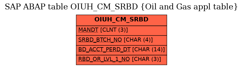 E-R Diagram for table OIUH_CM_SRBD (Oil and Gas appl table)