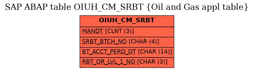 E-R Diagram for table OIUH_CM_SRBT (Oil and Gas appl table)
