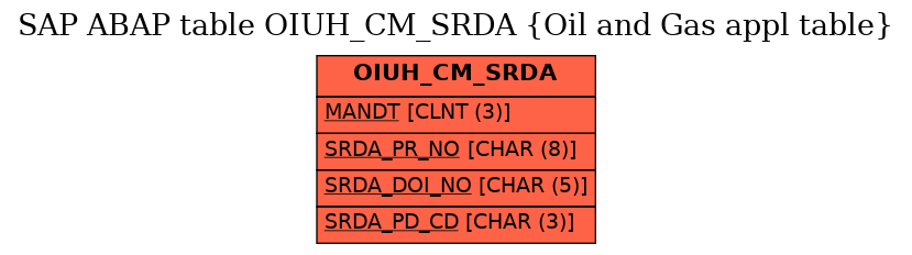 E-R Diagram for table OIUH_CM_SRDA (Oil and Gas appl table)