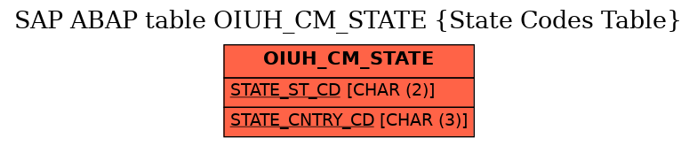 E-R Diagram for table OIUH_CM_STATE (State Codes Table)