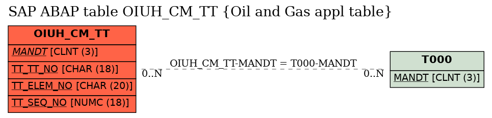 E-R Diagram for table OIUH_CM_TT (Oil and Gas appl table)