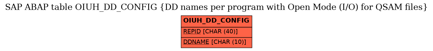 E-R Diagram for table OIUH_DD_CONFIG (DD names per program with Open Mode (I/O) for QSAM files)