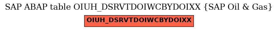 E-R Diagram for table OIUH_DSRVTDOIWCBYDOIXX (SAP Oil & Gas)