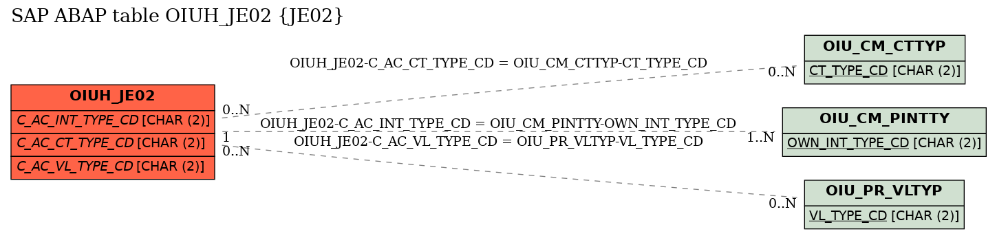 E-R Diagram for table OIUH_JE02 (JE02)