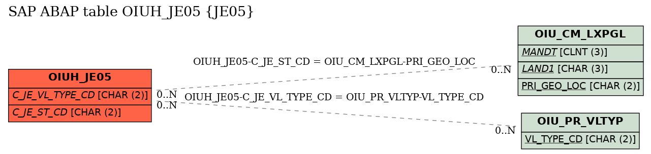 E-R Diagram for table OIUH_JE05 (JE05)