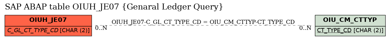 E-R Diagram for table OIUH_JE07 (Genaral Ledger Query)