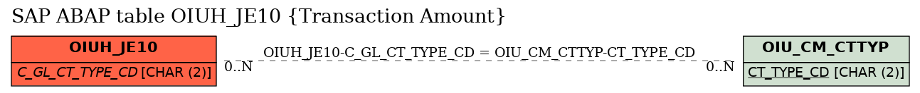 E-R Diagram for table OIUH_JE10 (Transaction Amount)