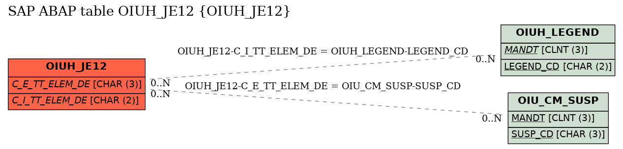 E-R Diagram for table OIUH_JE12 (OIUH_JE12)