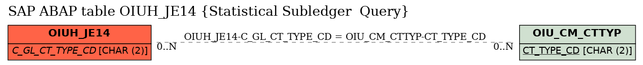 E-R Diagram for table OIUH_JE14 (Statistical Subledger  Query)