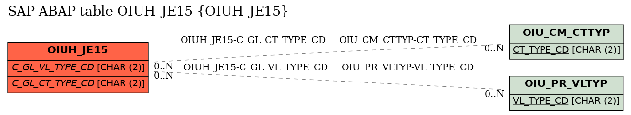 E-R Diagram for table OIUH_JE15 (OIUH_JE15)