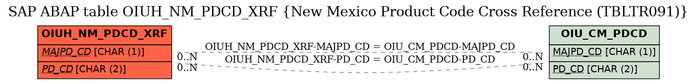 E-R Diagram for table OIUH_NM_PDCD_XRF (New Mexico Product Code Cross Reference (TBLTR091))