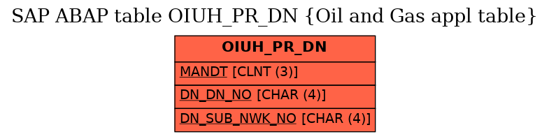 E-R Diagram for table OIUH_PR_DN (Oil and Gas appl table)