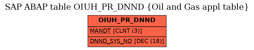 E-R Diagram for table OIUH_PR_DNND (Oil and Gas appl table)