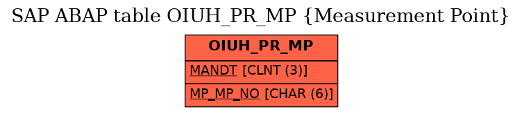 E-R Diagram for table OIUH_PR_MP (Measurement Point)