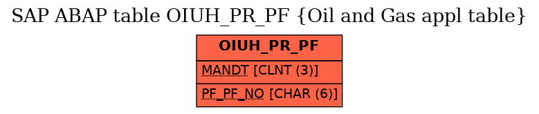 E-R Diagram for table OIUH_PR_PF (Oil and Gas appl table)