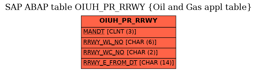 E-R Diagram for table OIUH_PR_RRWY (Oil and Gas appl table)