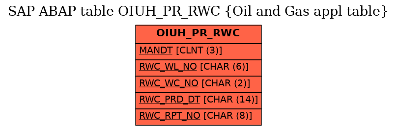 E-R Diagram for table OIUH_PR_RWC (Oil and Gas appl table)