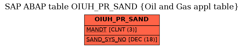 E-R Diagram for table OIUH_PR_SAND (Oil and Gas appl table)