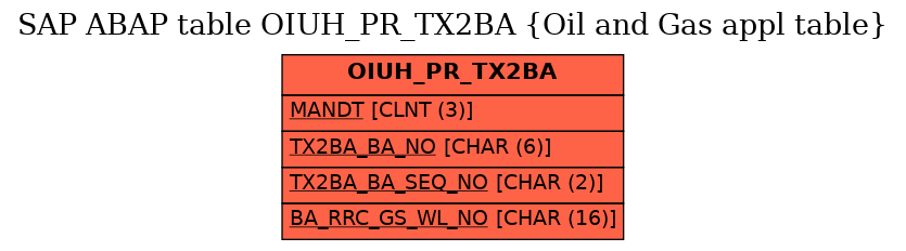 E-R Diagram for table OIUH_PR_TX2BA (Oil and Gas appl table)