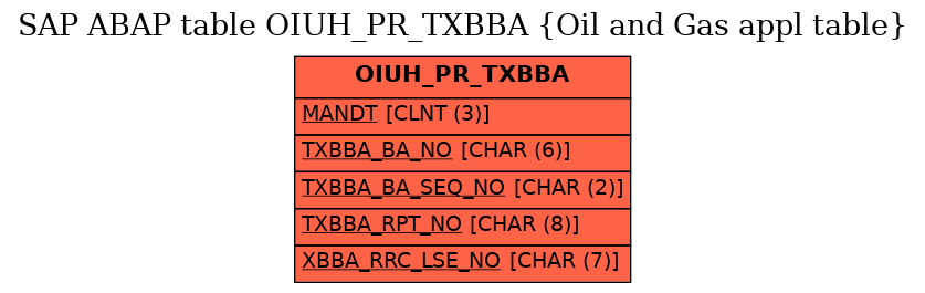 E-R Diagram for table OIUH_PR_TXBBA (Oil and Gas appl table)