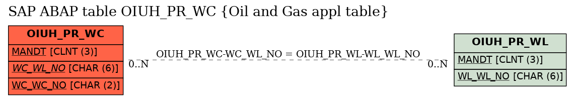 E-R Diagram for table OIUH_PR_WC (Oil and Gas appl table)