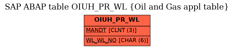 E-R Diagram for table OIUH_PR_WL (Oil and Gas appl table)