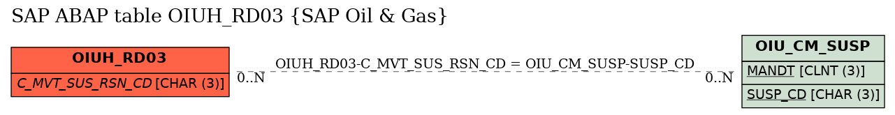 E-R Diagram for table OIUH_RD03 (SAP Oil & Gas)