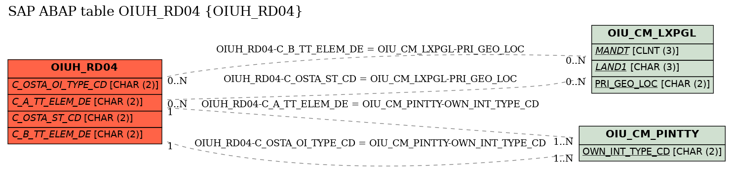 E-R Diagram for table OIUH_RD04 (OIUH_RD04)