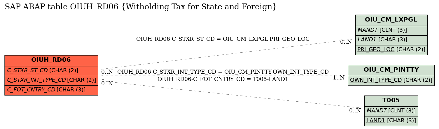 E-R Diagram for table OIUH_RD06 (Witholding Tax for State and Foreign)