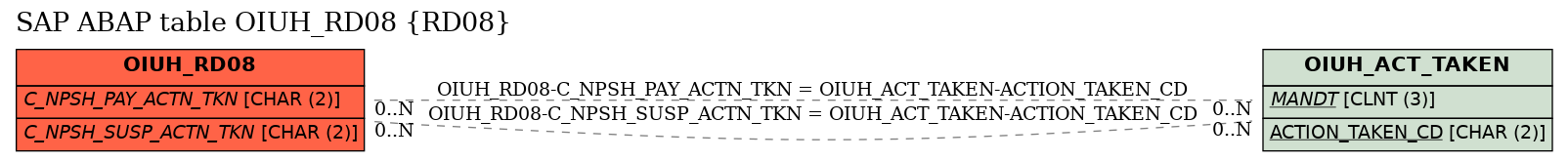 E-R Diagram for table OIUH_RD08 (RD08)