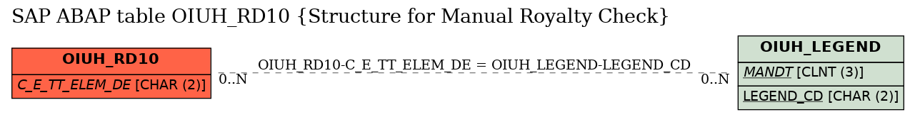 E-R Diagram for table OIUH_RD10 (Structure for Manual Royalty Check)