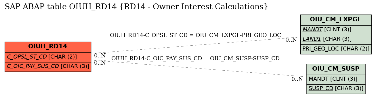 E-R Diagram for table OIUH_RD14 (RD14 - Owner Interest Calculations)