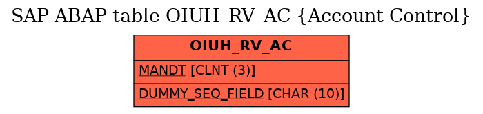 E-R Diagram for table OIUH_RV_AC (Account Control)