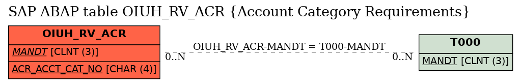 E-R Diagram for table OIUH_RV_ACR (Account Category Requirements)