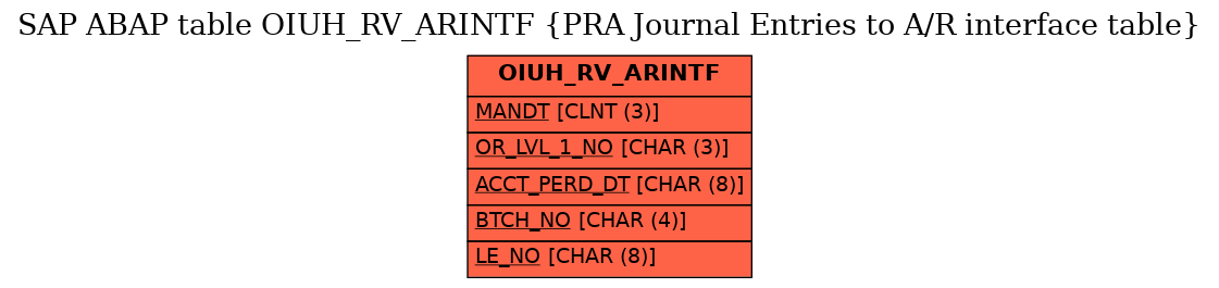 E-R Diagram for table OIUH_RV_ARINTF (PRA Journal Entries to A/R interface table)