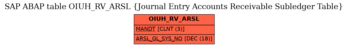 E-R Diagram for table OIUH_RV_ARSL (Journal Entry Accounts Receivable Subledger Table)