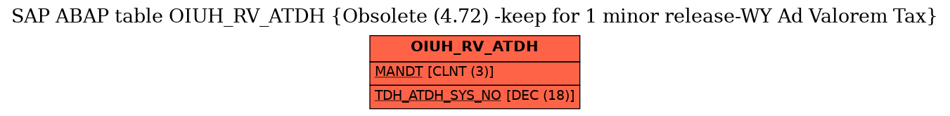 E-R Diagram for table OIUH_RV_ATDH (Obsolete (4.72) -keep for 1 minor release-WY Ad Valorem Tax)