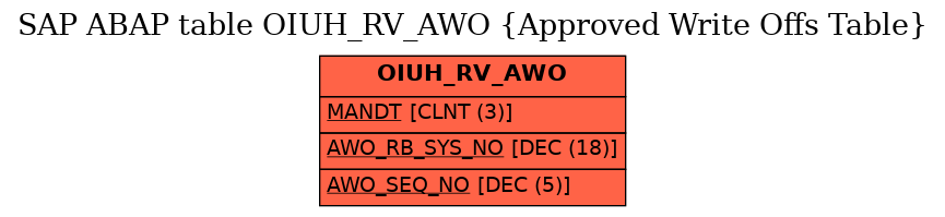 E-R Diagram for table OIUH_RV_AWO (Approved Write Offs Table)