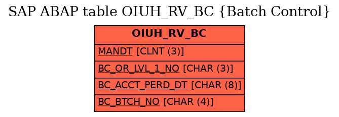 E-R Diagram for table OIUH_RV_BC (Batch Control)