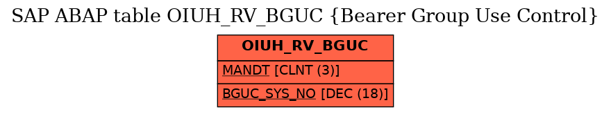 E-R Diagram for table OIUH_RV_BGUC (Bearer Group Use Control)
