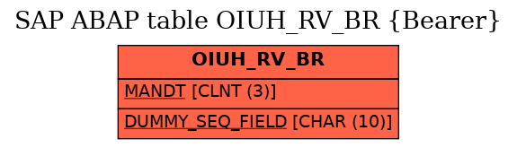 E-R Diagram for table OIUH_RV_BR (Bearer)