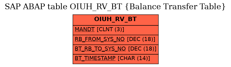 E-R Diagram for table OIUH_RV_BT (Balance Transfer Table)