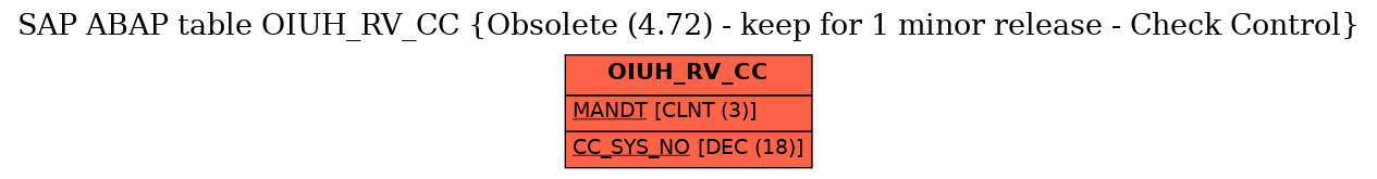 E-R Diagram for table OIUH_RV_CC (Obsolete (4.72) - keep for 1 minor release - Check Control)