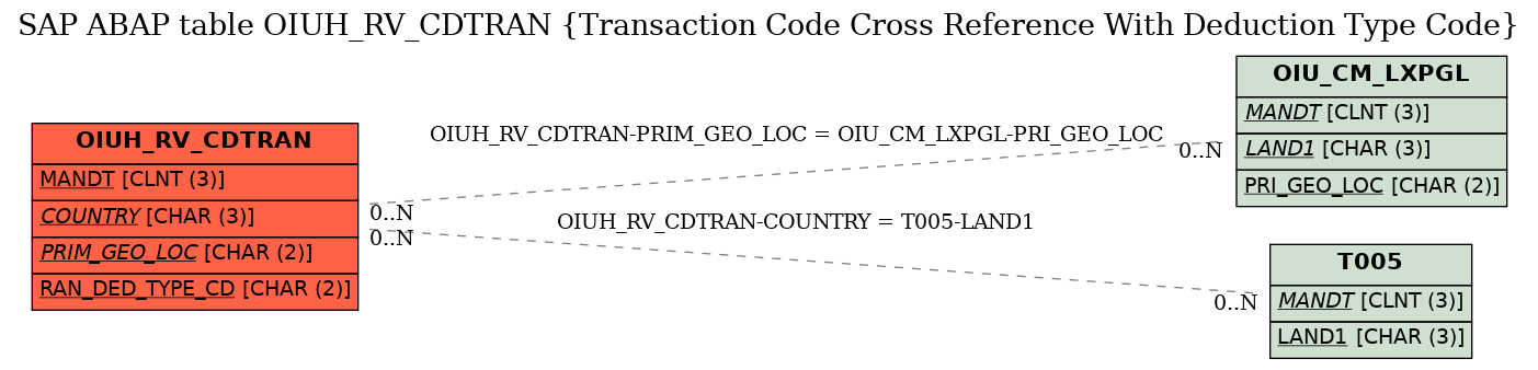 E-R Diagram for table OIUH_RV_CDTRAN (Transaction Code Cross Reference With Deduction Type Code)